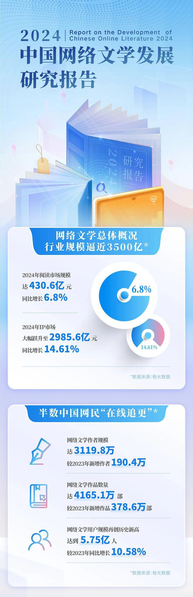中国网络文学发展研究报告九游会j9登录2024(图6)